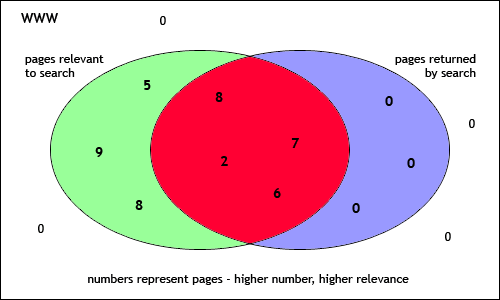 The anatomy of search